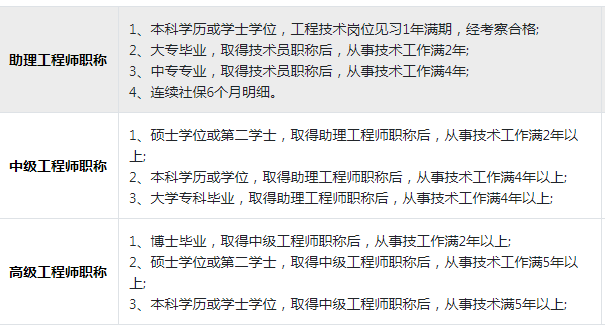 工程师职称报名条件解读